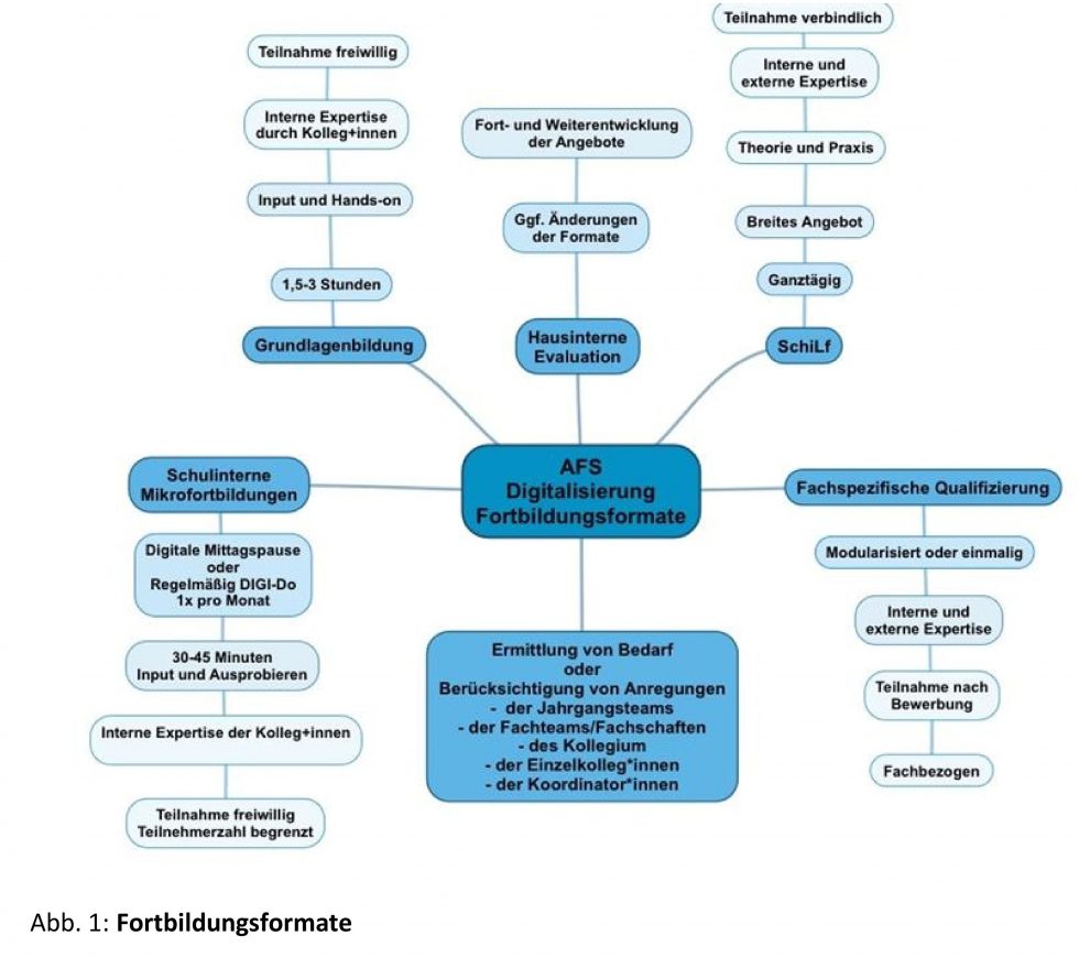 Fortbildung und Fortbildungsformate AnneFrankGesamtschule