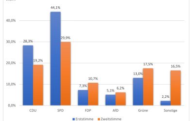 Ergebnisse der Juniorwahl zur Landtagswahl NRW 2022